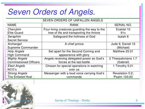 Other Angels appear in the OT (One to Manoah. . 7 fallen angels names